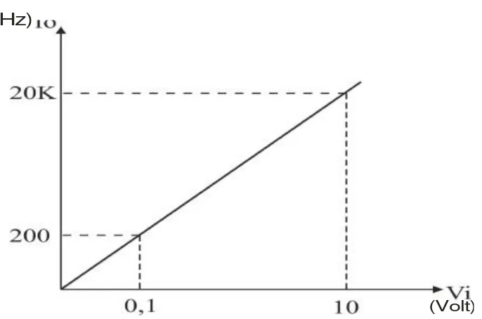 Gambar 3.2 Spesifikasi karakteristik frekuensi terhadap tegangan pengontrol 