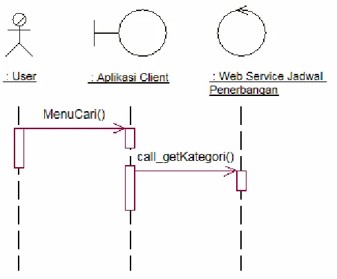 Gambar 3.10  Sequence Diagram Meminta Layanan Informasi 