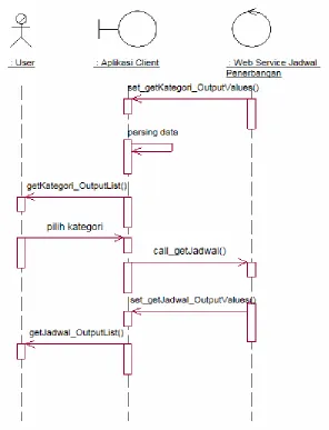 Gambar 3.11 Sequence Diagram Menampilkan Informasi Jadwal   