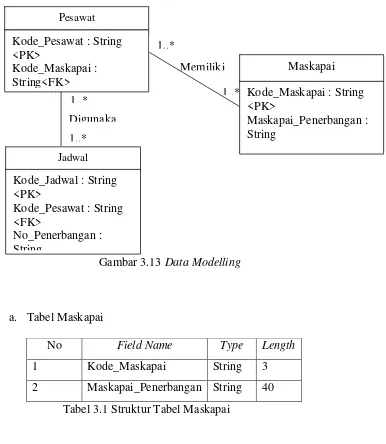 Gambar 3.13 Data Modelling 