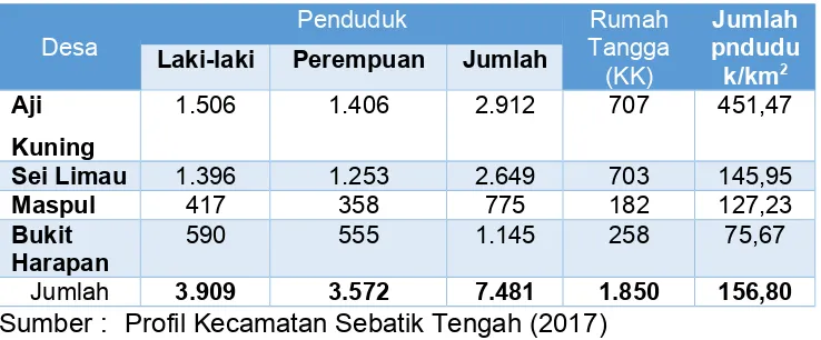 Tabel 4.5Keadaan Penduduk Per Desa Tahun 2017