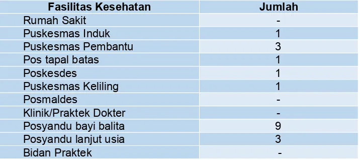 Tabel 4.11Jumlah Fasilitas Kesehatan di Kecamatan Sebatik Tengah 