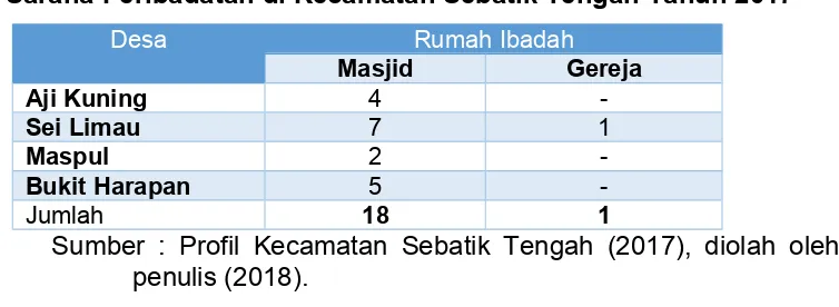 Tabel 4.13Sarana Peribadatan di Kecamatan Sebatik Tengah Tahun 2017