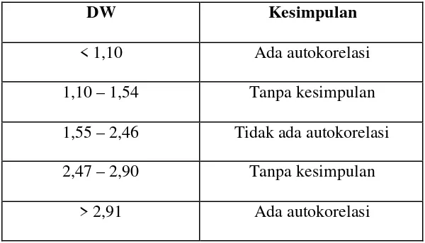 Tabel 1 Pengukuran autokorelasi 
