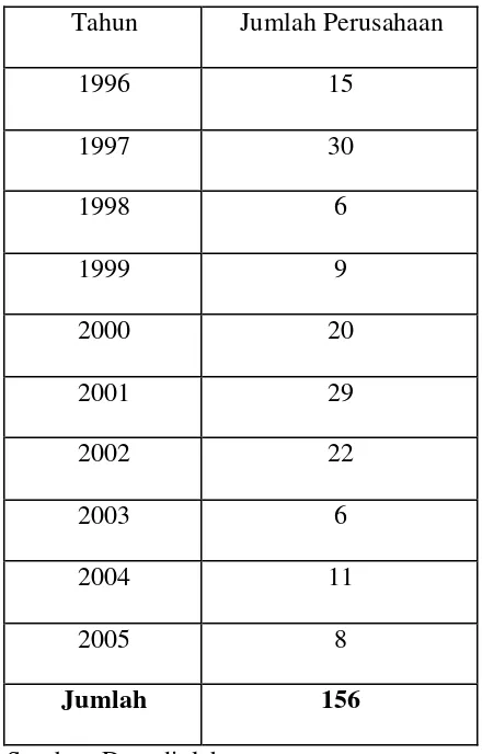 Tabel 2 Statistik (Initial Public Offering) IPO perusahaan pada periode 1996-2005. 