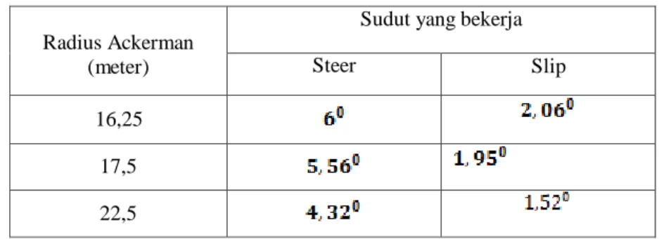 Tabel 4. 8 Data sudut steer Karimun Estilo  Radius Ackerman 