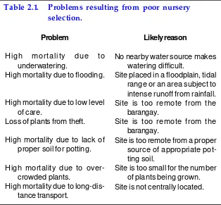 Table 2.1.Problems resulting from poor nursery