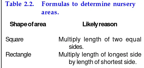 Table 2.2.Formulas to determine nursery
