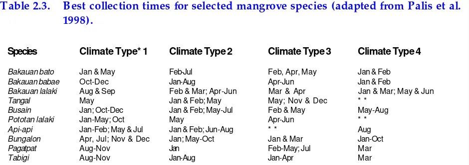 Table 2.3.Best collection times for selected mangrove species (adapted from Palis et al.