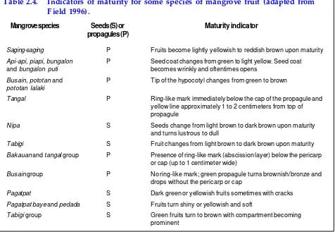 Table 2.4.Indicators of maturity for some species of mangrove fruit (adapted from