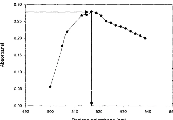 Gambar c.l. Huhungan antara panjang gelornbang (nm) dan absorbansi dari analisa glukosa dengan metode DNS 