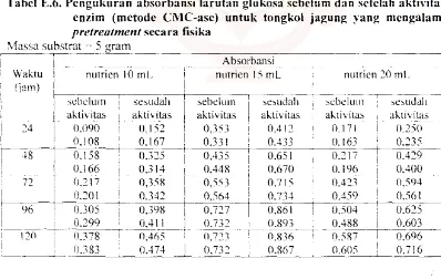 Tabel E.5. Pengukuran absorbansi larutan glukosa sebelum dan setelah aktivitas enzim (mctodc CMC-ase) untuk untreated tongkol jagung 