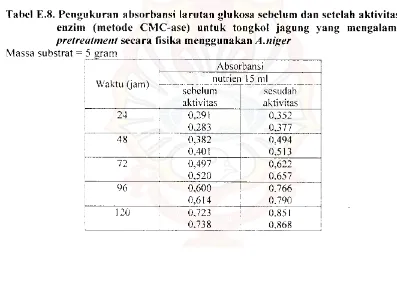 Tabel E.8. Pengukuran absorbansi larutan glukosa sebelum dan setelah aktivitas 