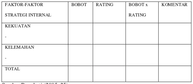 Tabel III.3 Matriks Internal Eksternal