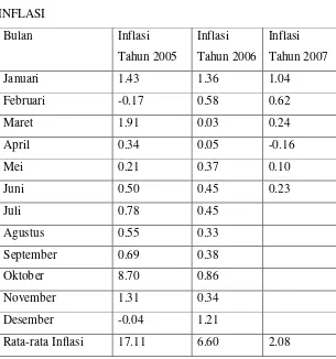 Tabel V.4INFLASI
