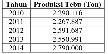 Tabel I.5. Ketersediaan Tebu di Indonesia   