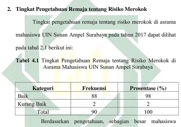 Tabel  4.1  Tingkat  Pengetahuan  Remaja  tentang  Risiko  Merokok  di  Asrama Mahasiswa UIN Sunan Ampel Surabaya 