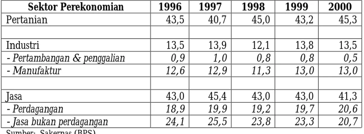 Tabel 3.  Distribusi Tenaga Kerja Menurut Sektor Perekonomian (%) Sektor Perekonomian 1996 1997 1998 1999 2000