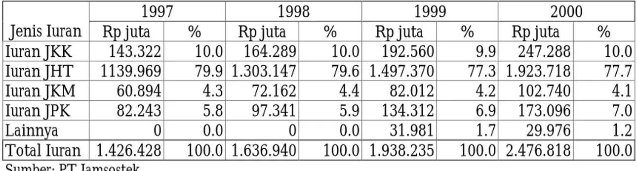 Tabel A3.  Iuran Jamsostek Menurut Jenisnya, 1997-2000