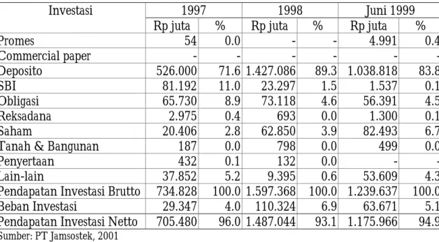 Tabel A5.  Hasil Investasi PT Jamsostek (Persero), 1997- Juni 1999