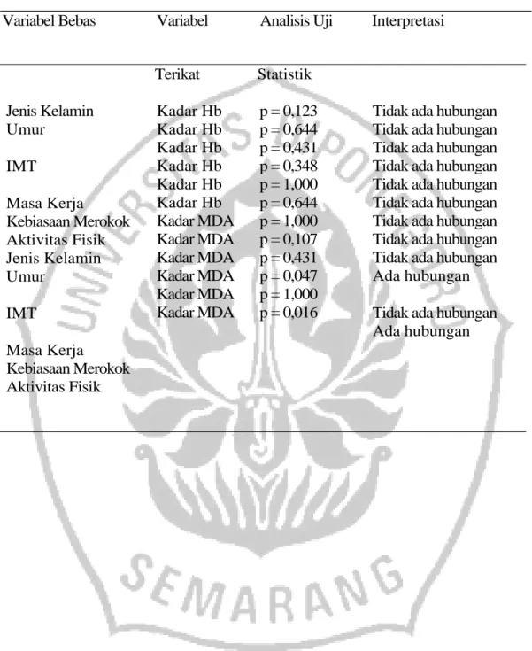 Tabel 4.23 Rekapitulasi Analisis Statistik Bivariat Faktor Risiko yang  Berhubungan dengan Kadar Hemoglobin dan Malondialdehid pada Petugas Parkir  yang Terpapar Karbon Monoksida di Swalayan Surakarta 