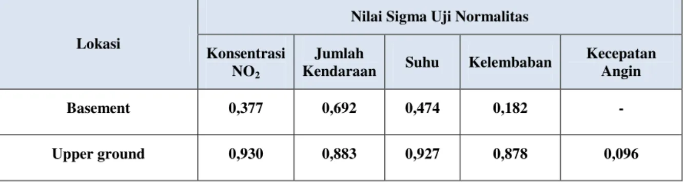 Tabel 1. Hasil Uji Normalitas Variabel Terukur Pada Area Parkir Basement dan Upper Ground   Mall X Semarang