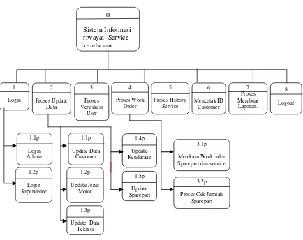 Gambar 3.3 Diagram Berjenjang