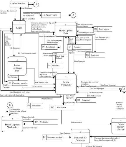 Gambar 3.4 Overview Diagram Level 0