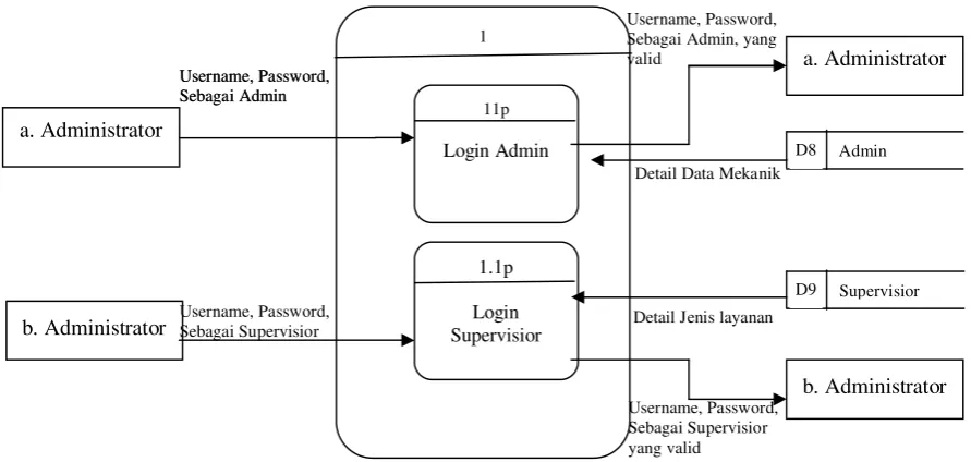 Gambar 3.5 DAD Level 1 proses 1 (proses Login)