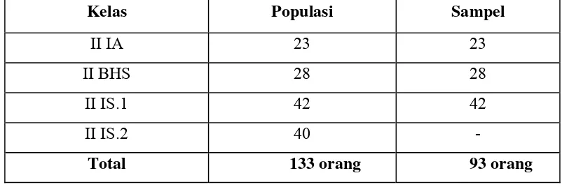 Tabel 1. Populasi dan Sampel Penelitian Tingkat Kegiatan Belajar dalam   Mata Pelajaran Bahasa Inggris Siswa-siswi Kelas II SMA Bruderan Purworejo Tahun Ajaran 2006/2007 
