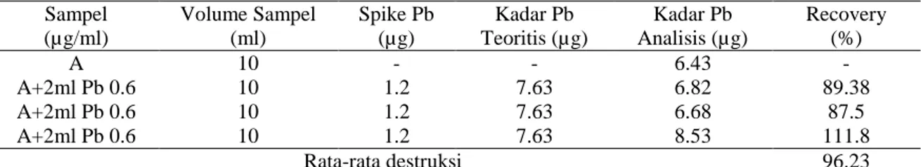 Tabel 2. hasil uji recovery Logam Pb Pada Rambut  Sampel  (µg/ml)  Volume Sampel (ml)  Spike Pb (µg)  Kadar Pb  Teoritis (µg)  Kadar Pb  Analisis (µg)  Recovery (%)  A  10   -  -  6.43  -  A+2ml Pb 0.6  10   1.2  7.63  6.82  89.38   A+2ml Pb 0.6   10   1.2