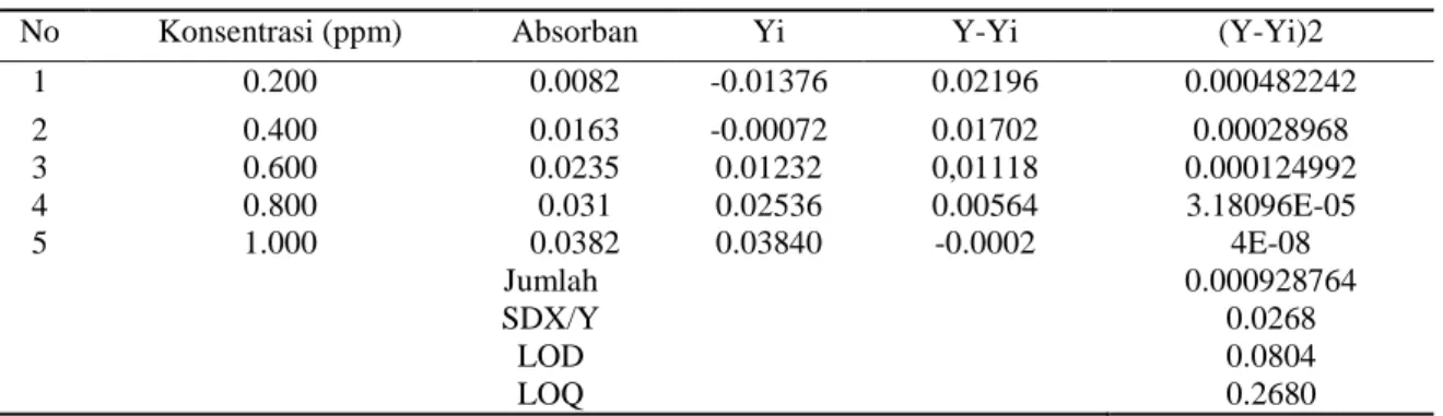 Tabel 4 Uji Limit of Detection (LoD), Limit of Quantitation (LoQ) 