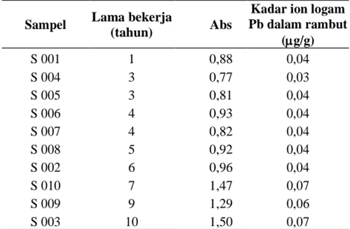 Tabel 3.  Data kadar ion logam Pb pada darah pekerja  SPBU 
