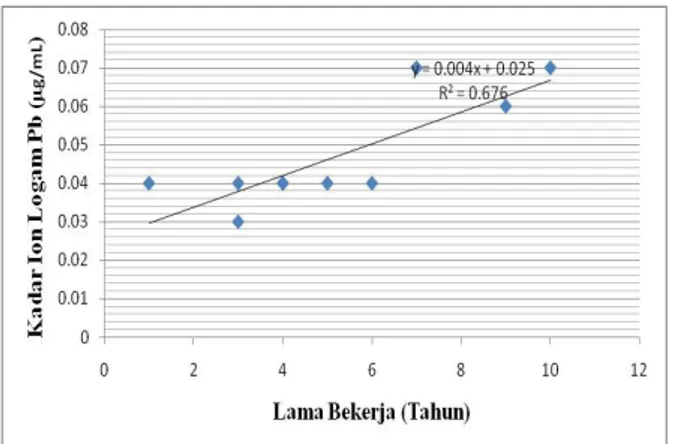 Gambar 1.  Kurva  regresi  linier  hubungan  antara  lama bekerja dengan kadar ion logam Pb  dalam rambut operator SPBU 