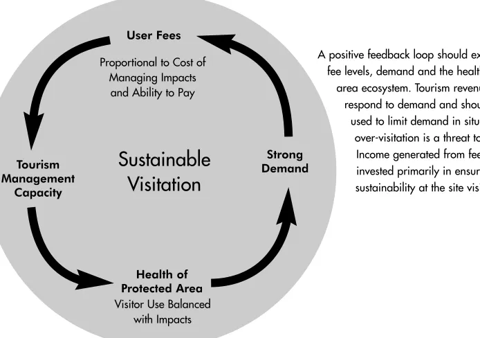 Figure 4.1 Virtuous Cycle of Tourism User Fees: Positive feedback loop between tourismimpacts and conservation finance