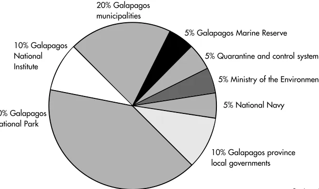 Figure 4.2 Distribution of Entrance Fees in