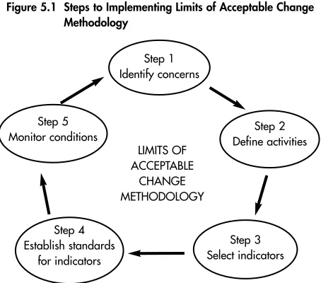 Figure 5.1  Steps to Implementing Limits of Acceptable Change