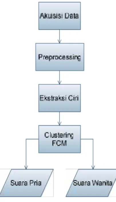 Gambar 2.1. Alur Penelitian 2.1 Akuisisi data