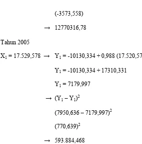 Tabel V.3 Nilai-nilai taksiran Y dan kuadrat kesalahannya 