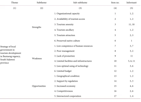 Table 10. Conceptual framework of the research. 