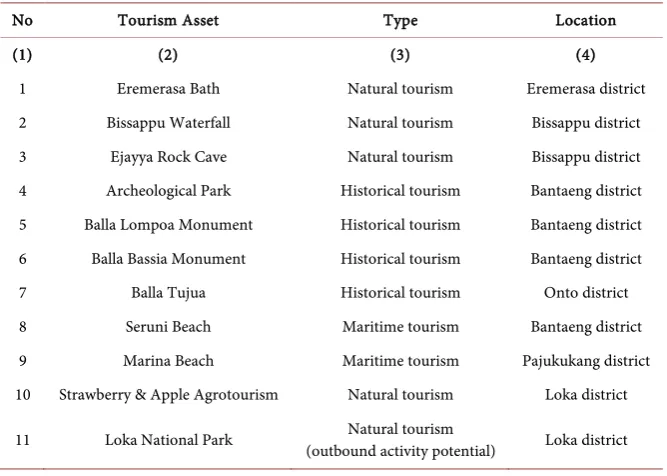 Table 1. Tourist destinations in Bantaeng regency. 