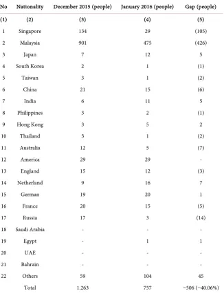 Table 3. Number of visitors to tourism objects in Bantaeng regency (2012-2016). 