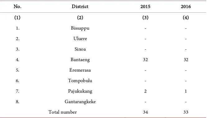 Table 4. Number of hotels and other types of accommodation in Bantaeng regency by classification 2011-2015