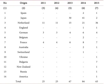 Table 6. Rate of staying in hotel and other types of accommodation in Bantaeng regency 2012-2015