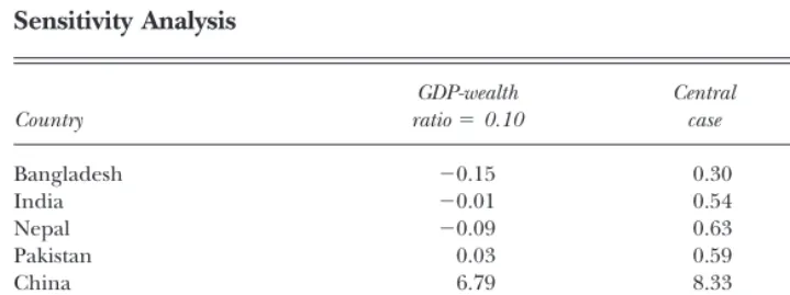 Table 3Sensitivity Analysis