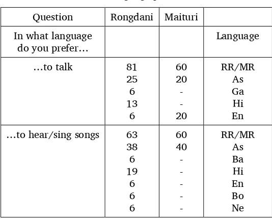 Table 6: Language preferences 