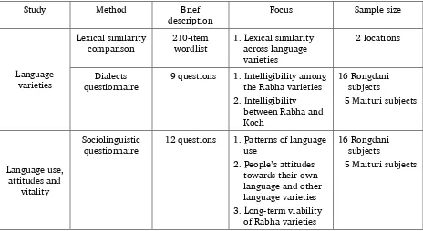 Table 1. Overview of methods 
