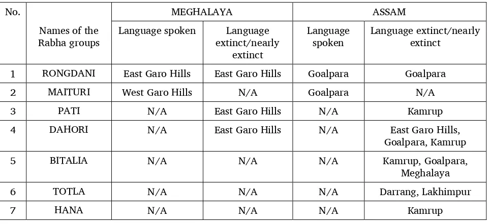 Table 2. Names of the Rabha groups and their locations 
