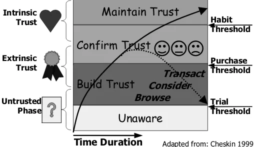 Fig. 1. e-Commerce trust transition model