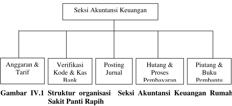 Tabel IV. 1 Jenis Jabatan dan Nama Karyawan dalam Struktur       Organisasi Akuntansi Keuangan 